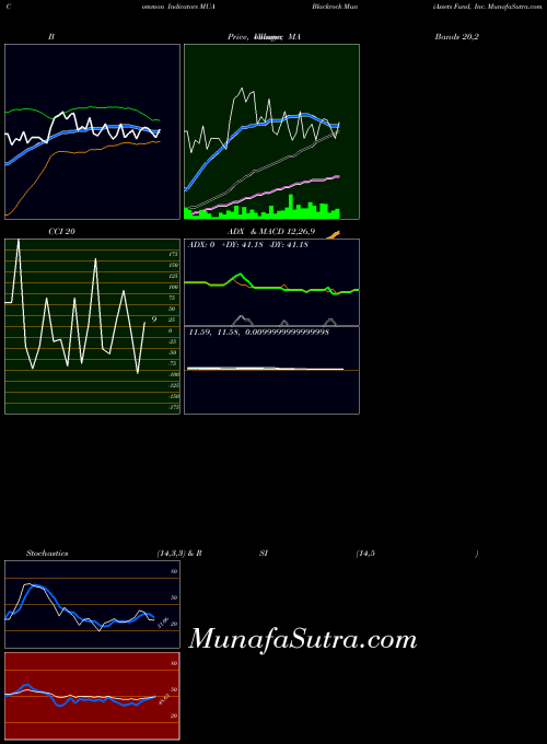 USA Blackrock MuniAssets Fund, Inc. MUA All indicator, Blackrock MuniAssets Fund, Inc. MUA indicators All technical analysis, Blackrock MuniAssets Fund, Inc. MUA indicators All free charts, Blackrock MuniAssets Fund, Inc. MUA indicators All historical values USA