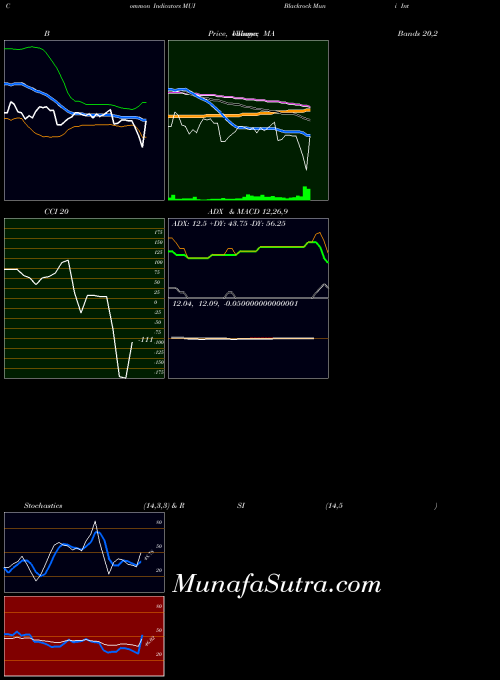 USA Blackrock Muni Intermediate Duration Fund Inc MUI All indicator, Blackrock Muni Intermediate Duration Fund Inc MUI indicators All technical analysis, Blackrock Muni Intermediate Duration Fund Inc MUI indicators All free charts, Blackrock Muni Intermediate Duration Fund Inc MUI indicators All historical values USA