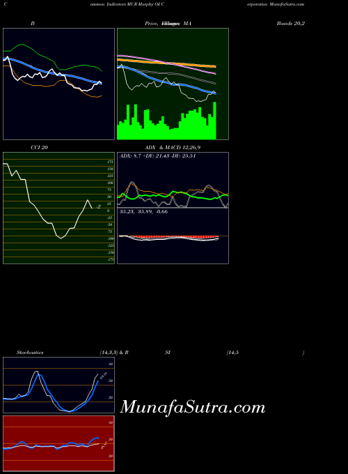 USA Murphy Oil Corporation MUR CCI indicator, Murphy Oil Corporation MUR indicators CCI technical analysis, Murphy Oil Corporation MUR indicators CCI free charts, Murphy Oil Corporation MUR indicators CCI historical values USA