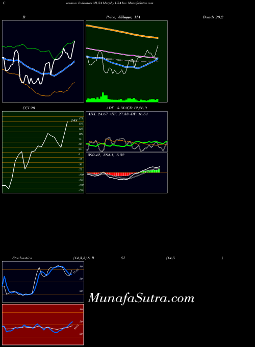 Murphy Usa indicators chart 