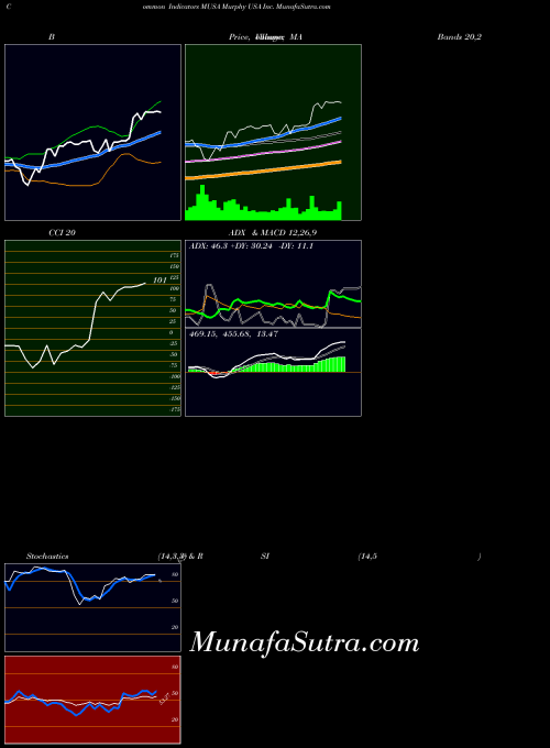 Murphy Usa indicators chart 