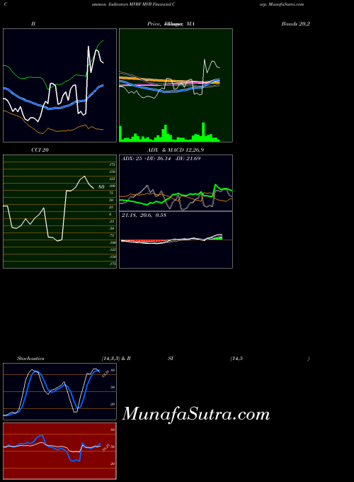 USA MVB Financial Corp. MVBF All indicator, MVB Financial Corp. MVBF indicators All technical analysis, MVB Financial Corp. MVBF indicators All free charts, MVB Financial Corp. MVBF indicators All historical values USA