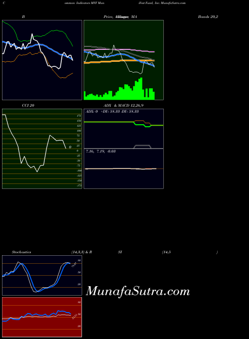 USA MuniVest Fund, Inc. MVF ADX indicator, MuniVest Fund, Inc. MVF indicators ADX technical analysis, MuniVest Fund, Inc. MVF indicators ADX free charts, MuniVest Fund, Inc. MVF indicators ADX historical values USA