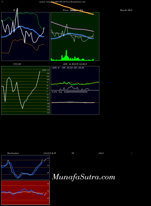 USA MV Oil Trust MVO MACD indicator, MV Oil Trust MVO indicators MACD technical analysis, MV Oil Trust MVO indicators MACD free charts, MV Oil Trust MVO indicators MACD historical values USA