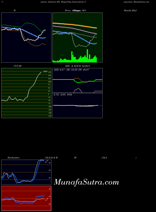 USA MagnaChip Semiconductor Corporation MX Stochastics indicator, MagnaChip Semiconductor Corporation MX indicators Stochastics technical analysis, MagnaChip Semiconductor Corporation MX indicators Stochastics free charts, MagnaChip Semiconductor Corporation MX indicators Stochastics historical values USA