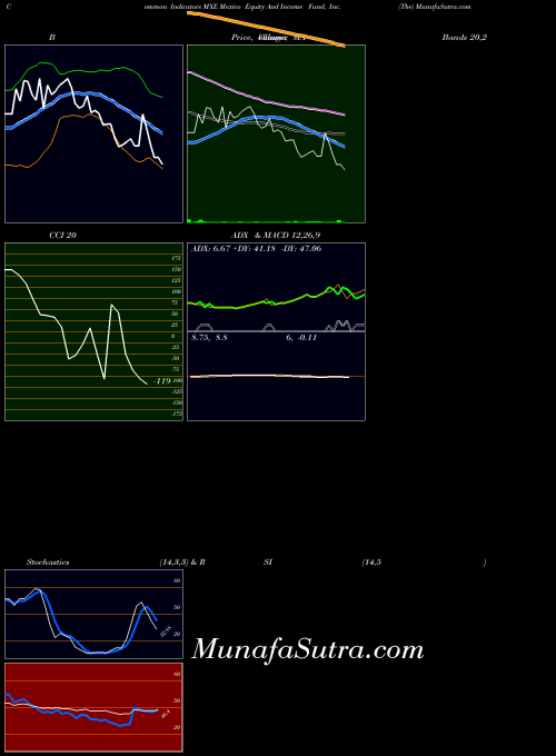 USA Mexico Equity And Income Fund, Inc. (The) MXE MACD indicator, Mexico Equity And Income Fund, Inc. (The) MXE indicators MACD technical analysis, Mexico Equity And Income Fund, Inc. (The) MXE indicators MACD free charts, Mexico Equity And Income Fund, Inc. (The) MXE indicators MACD historical values USA
