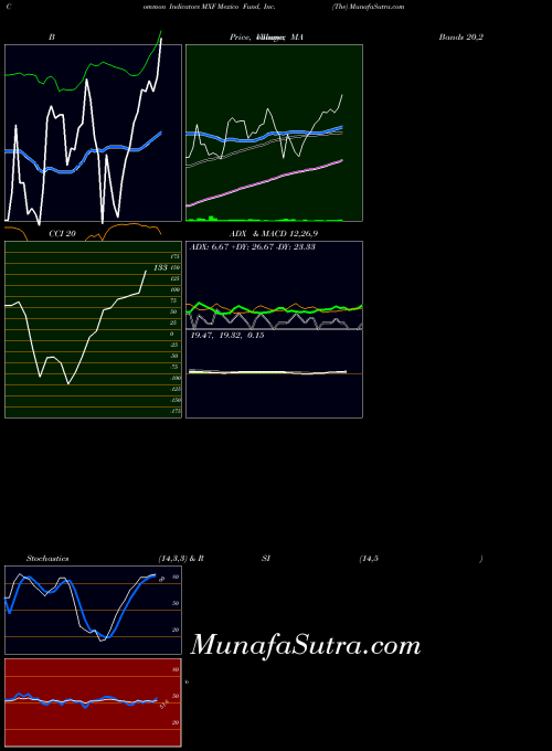 USA Mexico Fund, Inc. (The) MXF All indicator, Mexico Fund, Inc. (The) MXF indicators All technical analysis, Mexico Fund, Inc. (The) MXF indicators All free charts, Mexico Fund, Inc. (The) MXF indicators All historical values USA