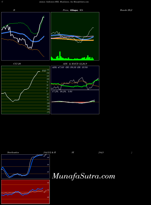 USA MaxLinear, Inc MXL All indicator, MaxLinear, Inc MXL indicators All technical analysis, MaxLinear, Inc MXL indicators All free charts, MaxLinear, Inc MXL indicators All historical values USA