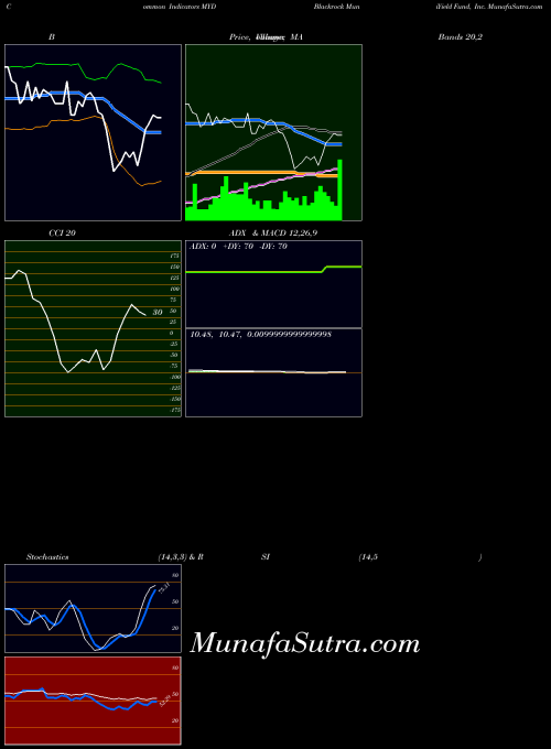 Blackrock Muniyield indicators chart 