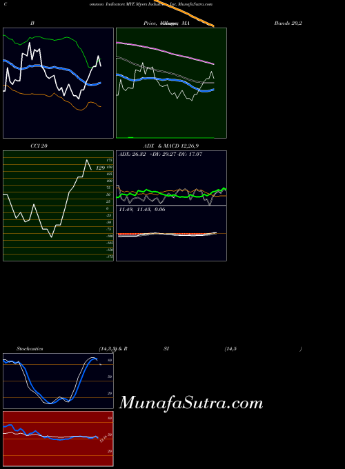 USA Myers Industries, Inc. MYE All indicator, Myers Industries, Inc. MYE indicators All technical analysis, Myers Industries, Inc. MYE indicators All free charts, Myers Industries, Inc. MYE indicators All historical values USA