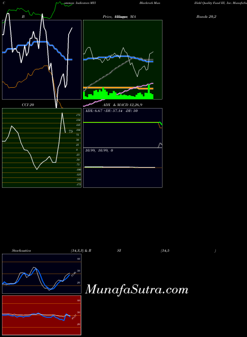 USA Blackrock MuniYield Quality Fund III, Inc. MYI All indicator, Blackrock MuniYield Quality Fund III, Inc. MYI indicators All technical analysis, Blackrock MuniYield Quality Fund III, Inc. MYI indicators All free charts, Blackrock MuniYield Quality Fund III, Inc. MYI indicators All historical values USA