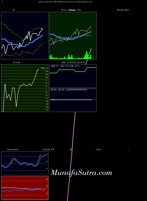 USA Myovant Sciences Ltd. MYOV All indicator, Myovant Sciences Ltd. MYOV indicators All technical analysis, Myovant Sciences Ltd. MYOV indicators All free charts, Myovant Sciences Ltd. MYOV indicators All historical values USA