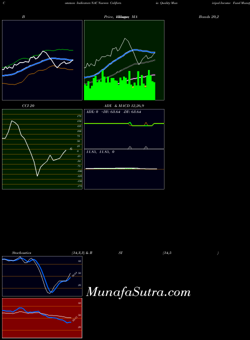 USA Nuveen California Quality Municipal Income Fund NAC RSI indicator, Nuveen California Quality Municipal Income Fund NAC indicators RSI technical analysis, Nuveen California Quality Municipal Income Fund NAC indicators RSI free charts, Nuveen California Quality Municipal Income Fund NAC indicators RSI historical values USA