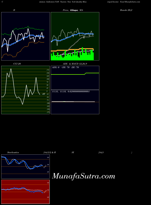 USA Nuveen New York Quality Municipal Income Fund NAN All indicator, Nuveen New York Quality Municipal Income Fund NAN indicators All technical analysis, Nuveen New York Quality Municipal Income Fund NAN indicators All free charts, Nuveen New York Quality Municipal Income Fund NAN indicators All historical values USA