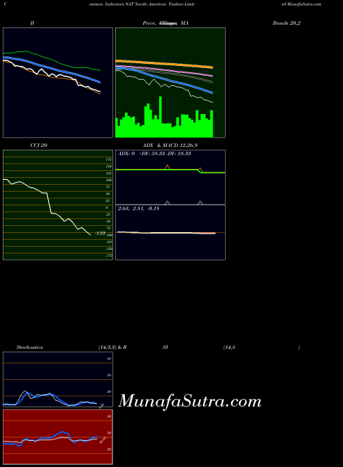 Nordic American indicators chart 