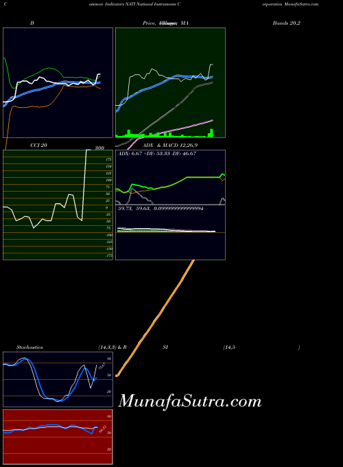 USA National Instruments Corporation NATI All indicator, National Instruments Corporation NATI indicators All technical analysis, National Instruments Corporation NATI indicators All free charts, National Instruments Corporation NATI indicators All historical values USA