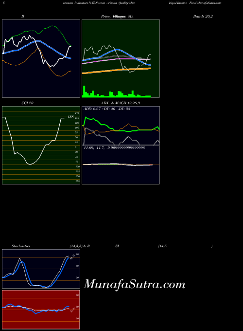 USA Nuveen Arizona Quality Municipal Income Fund NAZ All indicator, Nuveen Arizona Quality Municipal Income Fund NAZ indicators All technical analysis, Nuveen Arizona Quality Municipal Income Fund NAZ indicators All free charts, Nuveen Arizona Quality Municipal Income Fund NAZ indicators All historical values USA