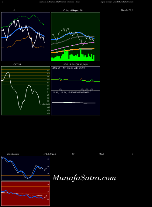 USA Nuveen Taxable Municipal Income Fund NBB All indicator, Nuveen Taxable Municipal Income Fund NBB indicators All technical analysis, Nuveen Taxable Municipal Income Fund NBB indicators All free charts, Nuveen Taxable Municipal Income Fund NBB indicators All historical values USA