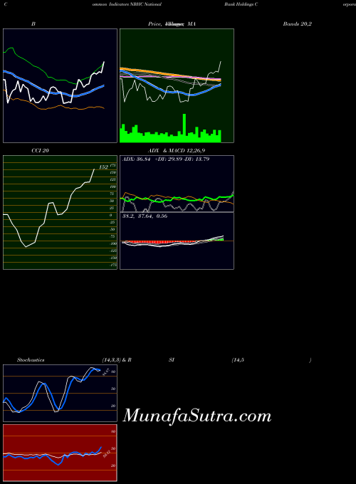 USA National Bank Holdings Corporation NBHC All indicator, National Bank Holdings Corporation NBHC indicators All technical analysis, National Bank Holdings Corporation NBHC indicators All free charts, National Bank Holdings Corporation NBHC indicators All historical values USA