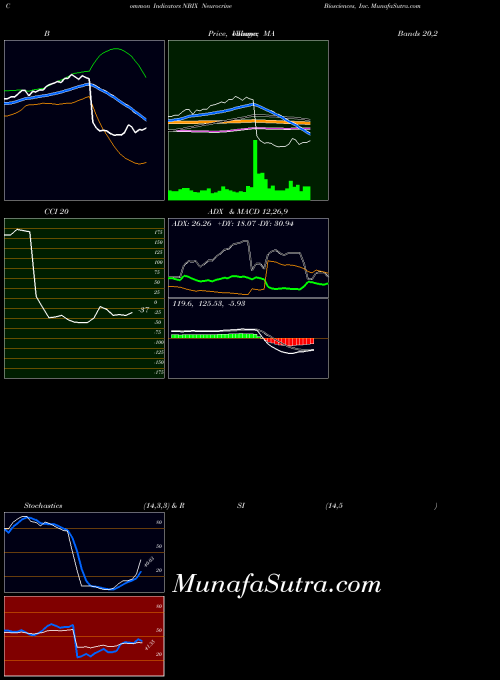 USA Neurocrine Biosciences, Inc. NBIX All indicator, Neurocrine Biosciences, Inc. NBIX indicators All technical analysis, Neurocrine Biosciences, Inc. NBIX indicators All free charts, Neurocrine Biosciences, Inc. NBIX indicators All historical values USA