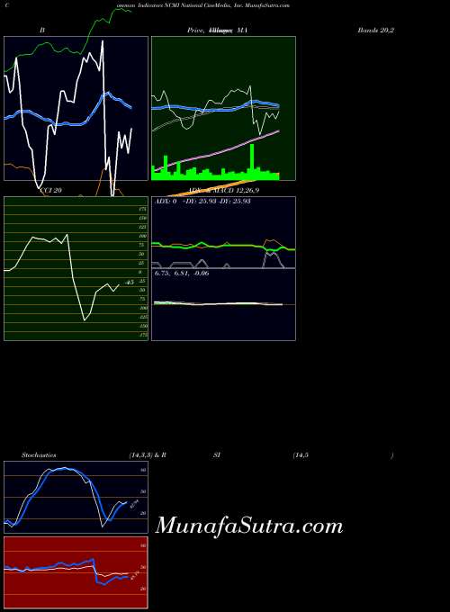 National Cinemedia indicators chart 