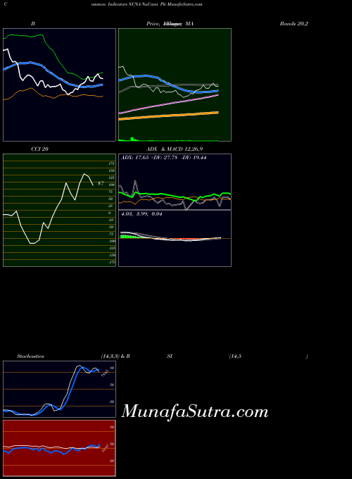 Nucana Plc indicators chart 