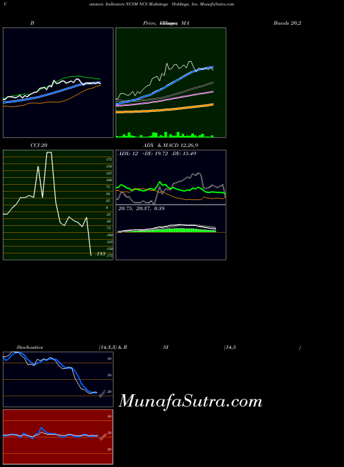 USA NCS Multistage Holdings, Inc. NCSM MA indicator, NCS Multistage Holdings, Inc. NCSM indicators MA technical analysis, NCS Multistage Holdings, Inc. NCSM indicators MA free charts, NCS Multistage Holdings, Inc. NCSM indicators MA historical values USA