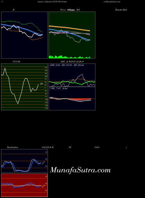 USA The9 Limited NCTY All indicator, The9 Limited NCTY indicators All technical analysis, The9 Limited NCTY indicators All free charts, The9 Limited NCTY indicators All historical values USA