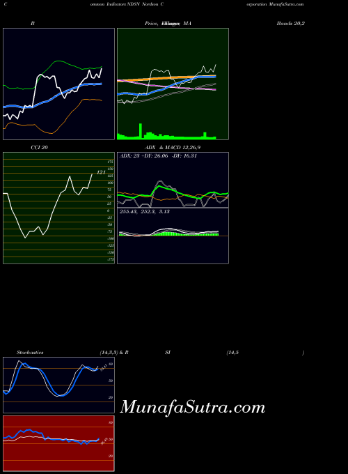 Nordson Corporation indicators chart 