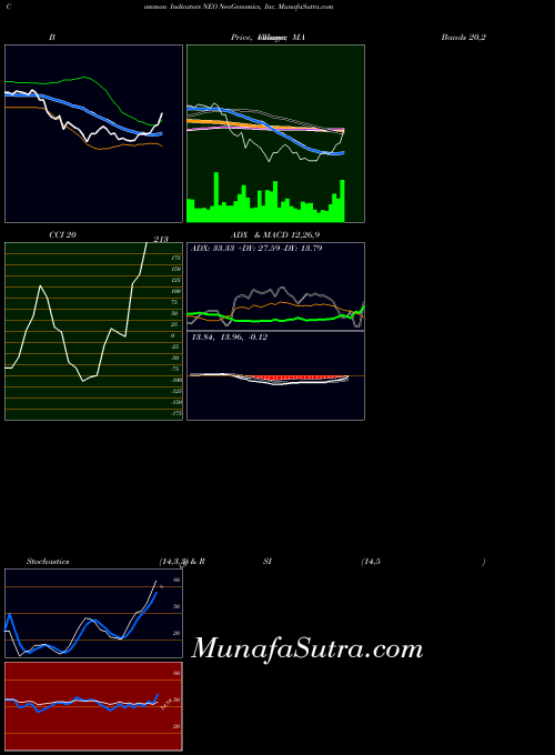 Neogenomics Inc indicators chart 