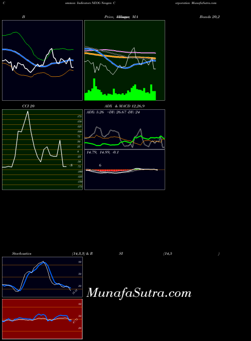 Neogen Corporation indicators chart 