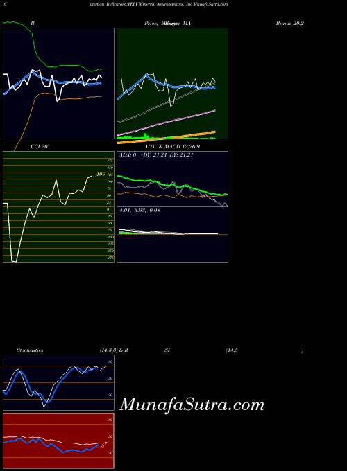 USA Minerva Neurosciences, Inc NERV All indicator, Minerva Neurosciences, Inc NERV indicators All technical analysis, Minerva Neurosciences, Inc NERV indicators All free charts, Minerva Neurosciences, Inc NERV indicators All historical values USA