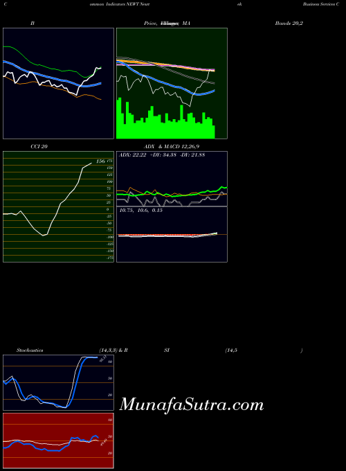 Newtek Business indicators chart 