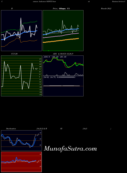 Newtek Business indicators chart 