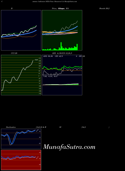 USA Nexa Resources S.A. NEXA All indicator, Nexa Resources S.A. NEXA indicators All technical analysis, Nexa Resources S.A. NEXA indicators All free charts, Nexa Resources S.A. NEXA indicators All historical values USA