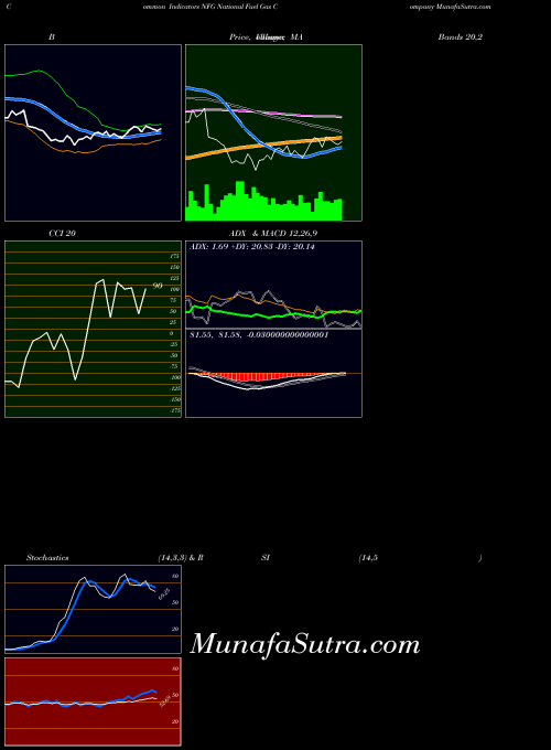 USA National Fuel Gas Company NFG ADX indicator, National Fuel Gas Company NFG indicators ADX technical analysis, National Fuel Gas Company NFG indicators ADX free charts, National Fuel Gas Company NFG indicators ADX historical values USA