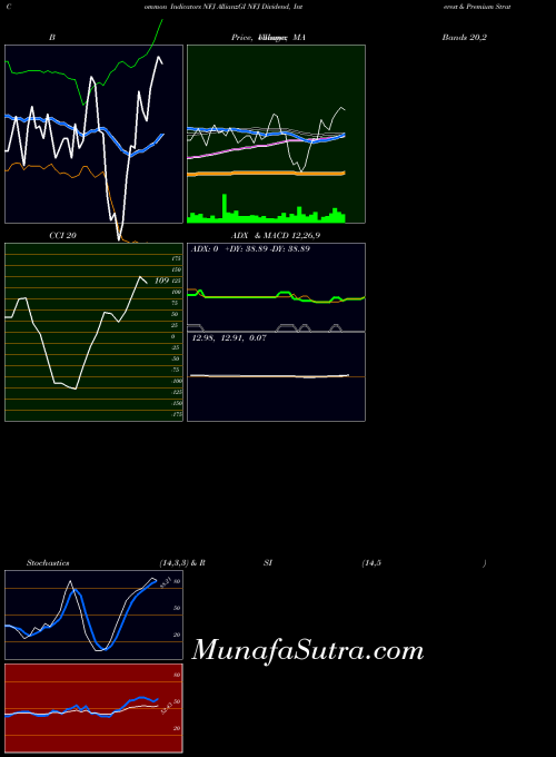 USA AllianzGI NFJ Dividend, Interest & Premium Strategy Fund NFJ All indicator, AllianzGI NFJ Dividend, Interest & Premium Strategy Fund NFJ indicators All technical analysis, AllianzGI NFJ Dividend, Interest & Premium Strategy Fund NFJ indicators All free charts, AllianzGI NFJ Dividend, Interest & Premium Strategy Fund NFJ indicators All historical values USA