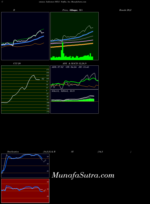 USA Netflix, Inc. NFLX All indicator, Netflix, Inc. NFLX indicators All technical analysis, Netflix, Inc. NFLX indicators All free charts, Netflix, Inc. NFLX indicators All historical values USA