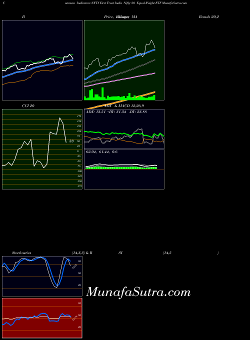 USA First Trust India Nifty 50 Equal Weight ETF NFTY CCI indicator, First Trust India Nifty 50 Equal Weight ETF NFTY indicators CCI technical analysis, First Trust India Nifty 50 Equal Weight ETF NFTY indicators CCI free charts, First Trust India Nifty 50 Equal Weight ETF NFTY indicators CCI historical values USA