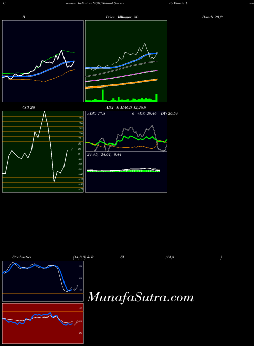 Natural Grocers indicators chart 