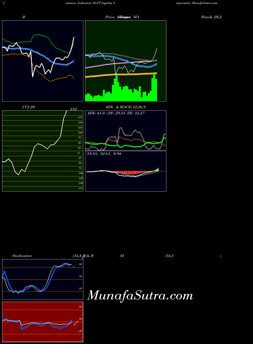 USA Ingevity Corporation NGVT PriceVolume indicator, Ingevity Corporation NGVT indicators PriceVolume technical analysis, Ingevity Corporation NGVT indicators PriceVolume free charts, Ingevity Corporation NGVT indicators PriceVolume historical values USA