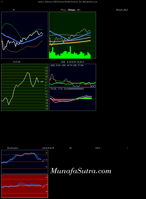 USA National Health Investors, Inc. NHI All indicator, National Health Investors, Inc. NHI indicators All technical analysis, National Health Investors, Inc. NHI indicators All free charts, National Health Investors, Inc. NHI indicators All historical values USA