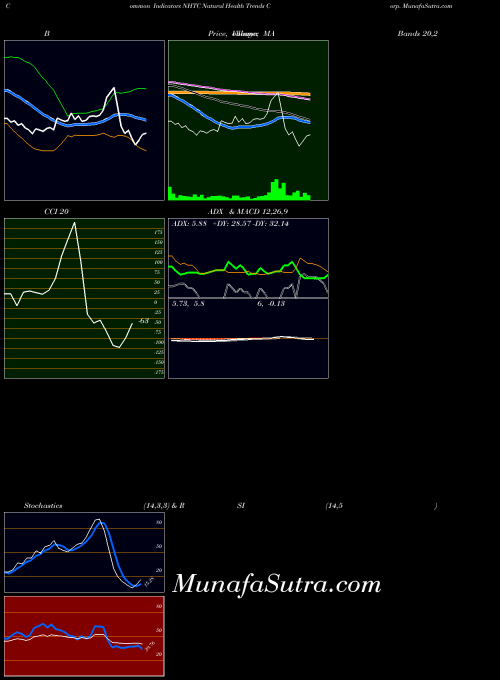 USA Natural Health Trends Corp. NHTC All indicator, Natural Health Trends Corp. NHTC indicators All technical analysis, Natural Health Trends Corp. NHTC indicators All free charts, Natural Health Trends Corp. NHTC indicators All historical values USA