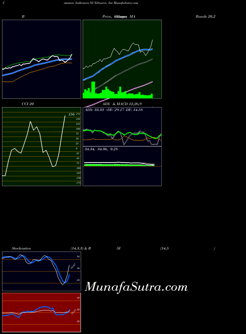 Nisource Inc indicators chart 