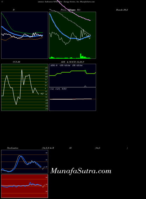 USA Nine Energy Service, Inc. NINE MACD indicator, Nine Energy Service, Inc. NINE indicators MACD technical analysis, Nine Energy Service, Inc. NINE indicators MACD free charts, Nine Energy Service, Inc. NINE indicators MACD historical values USA