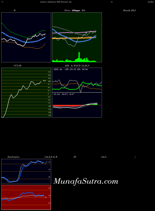Nuveenn Intermediate indicators chart 