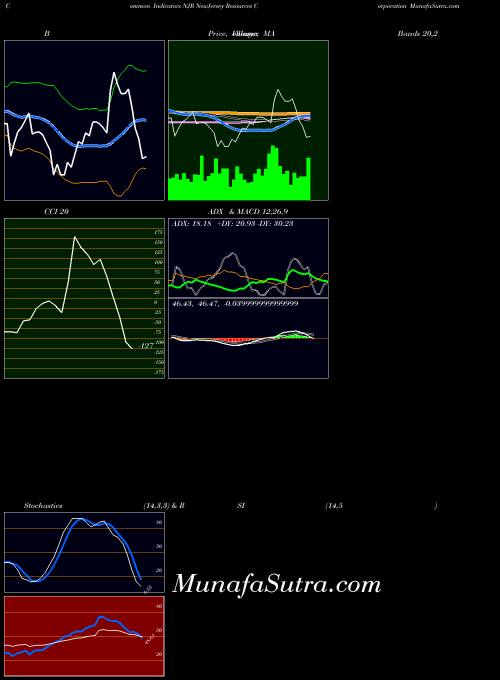 USA NewJersey Resources Corporation NJR BollingerBands indicator, NewJersey Resources Corporation NJR indicators BollingerBands technical analysis, NewJersey Resources Corporation NJR indicators BollingerBands free charts, NewJersey Resources Corporation NJR indicators BollingerBands historical values USA