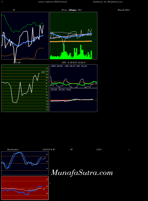 USA National Bankshares, Inc. NKSH All indicator, National Bankshares, Inc. NKSH indicators All technical analysis, National Bankshares, Inc. NKSH indicators All free charts, National Bankshares, Inc. NKSH indicators All historical values USA