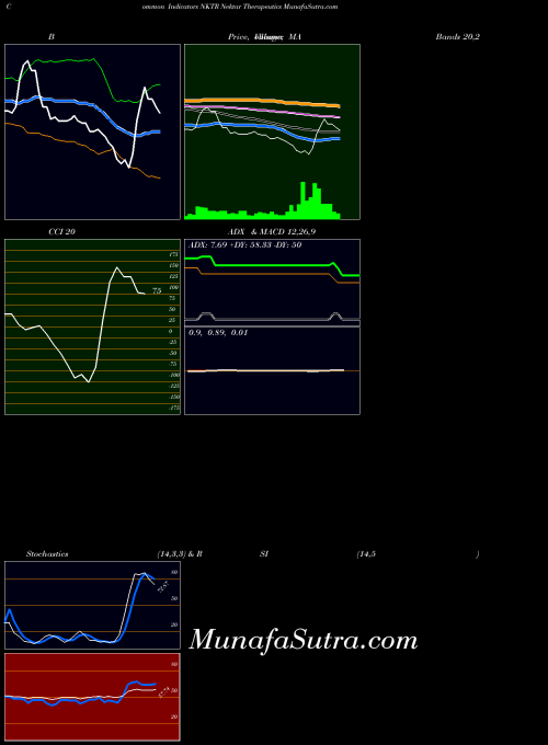 Nektar Therapeutics indicators chart 