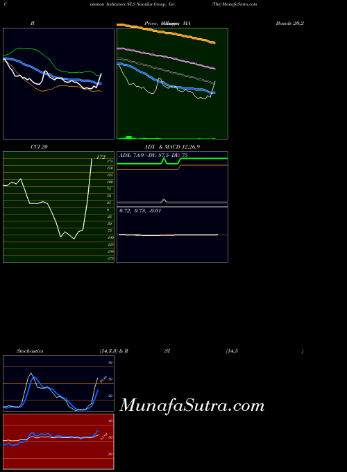 USA Nautilus Group, Inc. (The) NLS All indicator, Nautilus Group, Inc. (The) NLS indicators All technical analysis, Nautilus Group, Inc. (The) NLS indicators All free charts, Nautilus Group, Inc. (The) NLS indicators All historical values USA